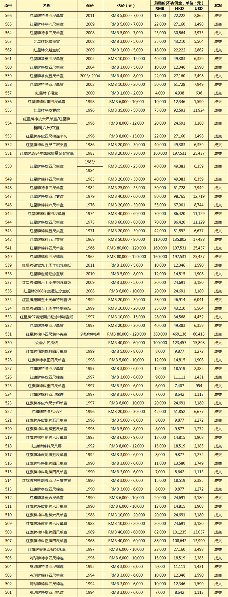 中國陳年老宣紙專場(chǎng)拍賣成交記錄